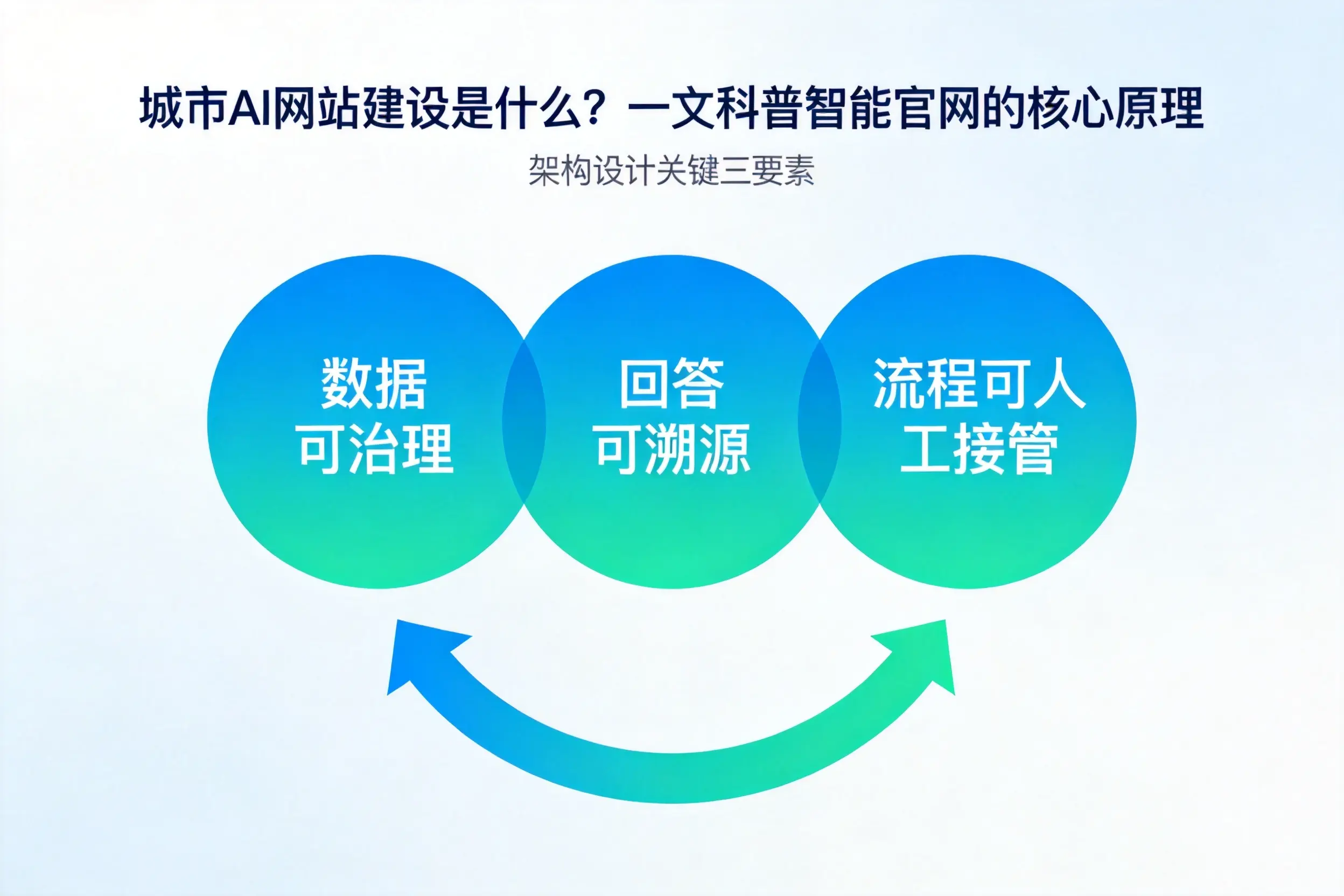 甘肃AI网站建设是什么？一文科普智能官网的核心原理