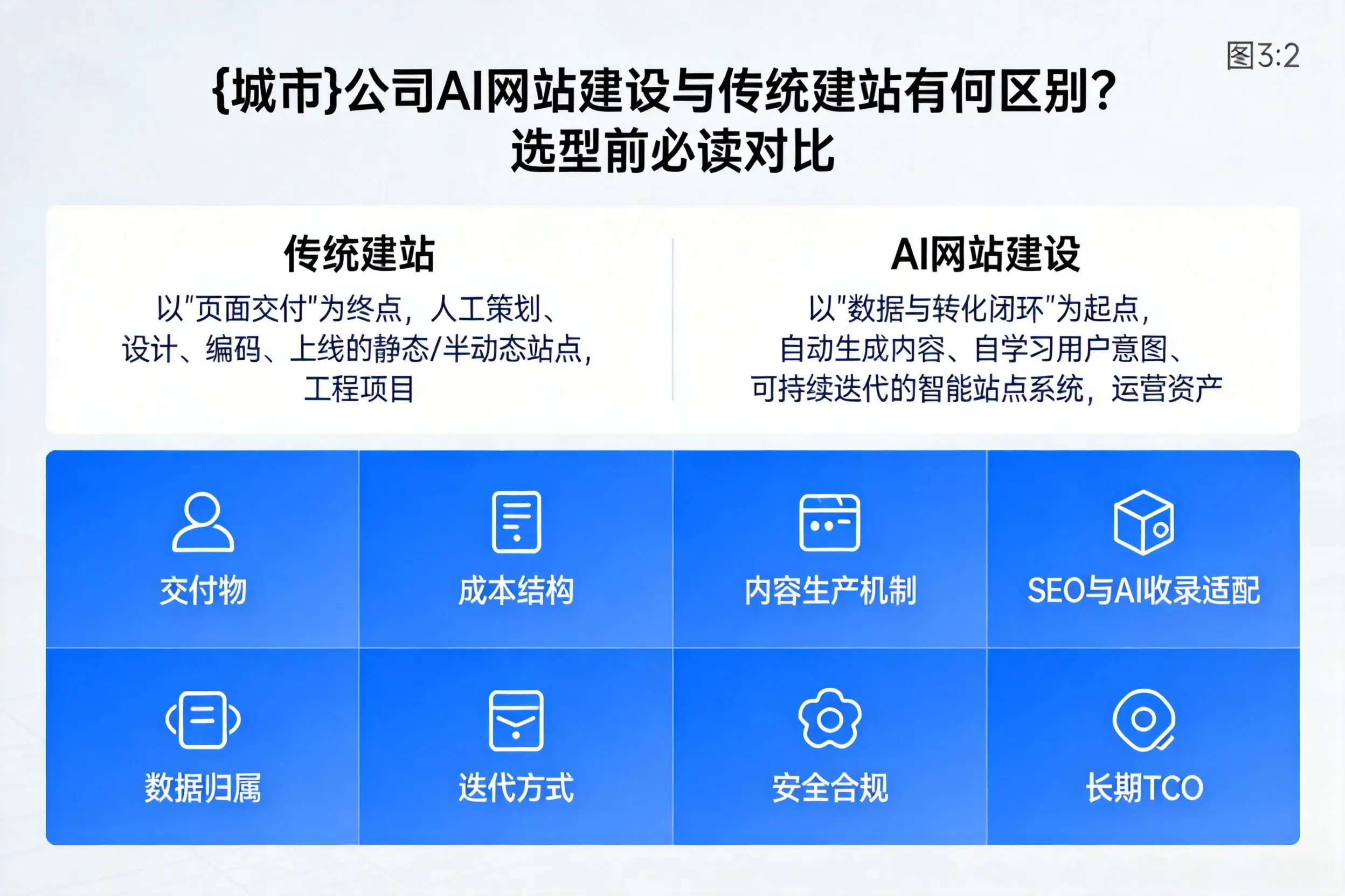 甘肃公司AI网站建设与传统建站有何区别？选型前必读对比