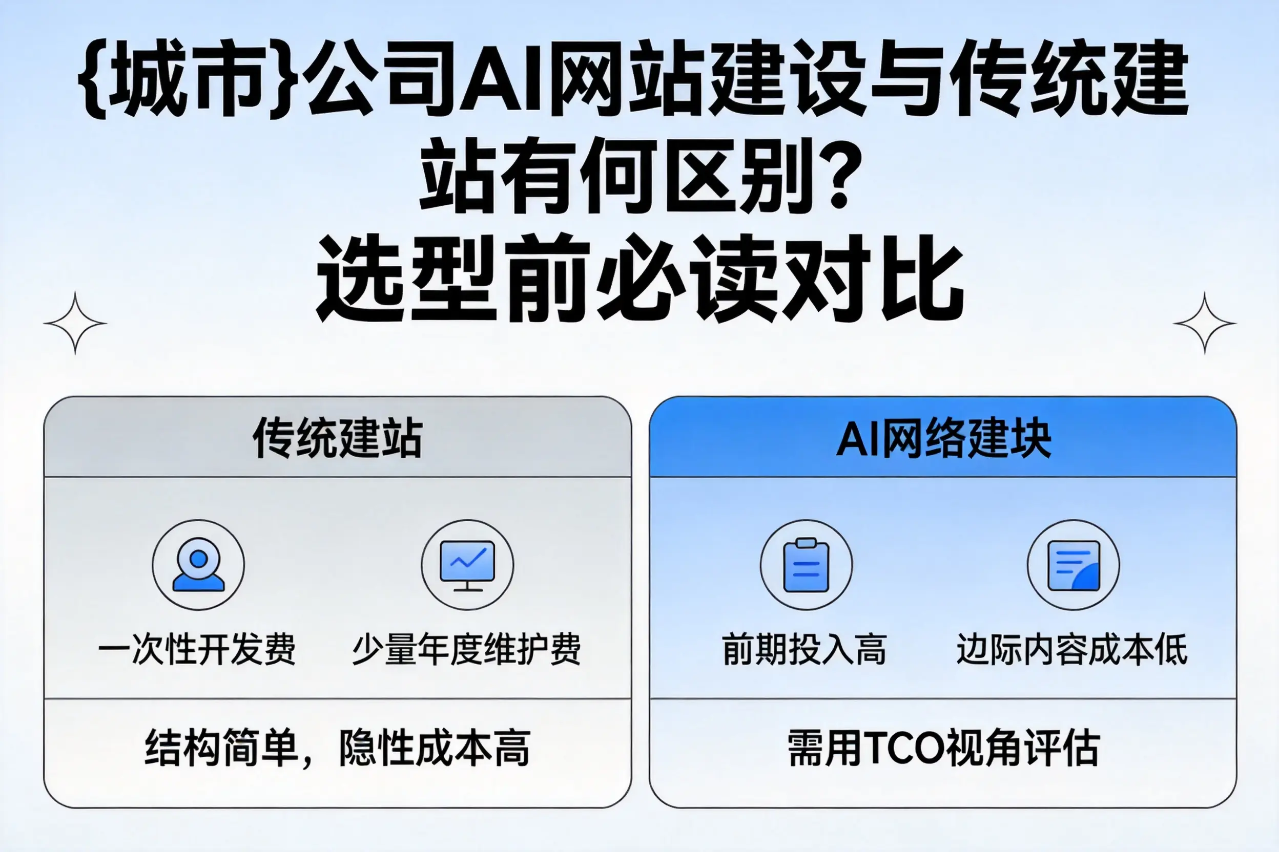 甘肃公司AI网站建设与传统建站有何区别？选型前必读对比