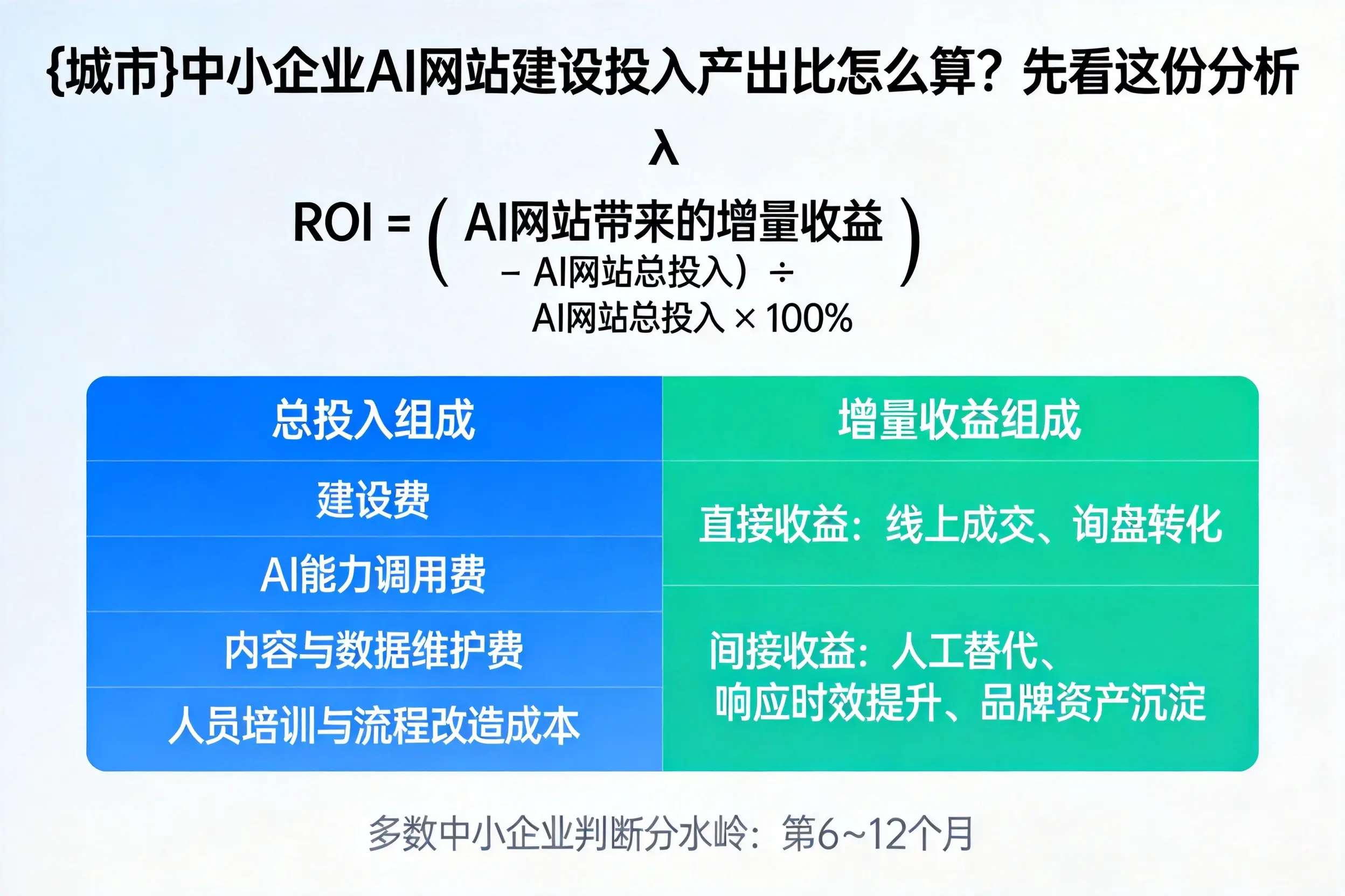 甘肃中小企业AI网站建设投入产出比怎么算？先看这份分析