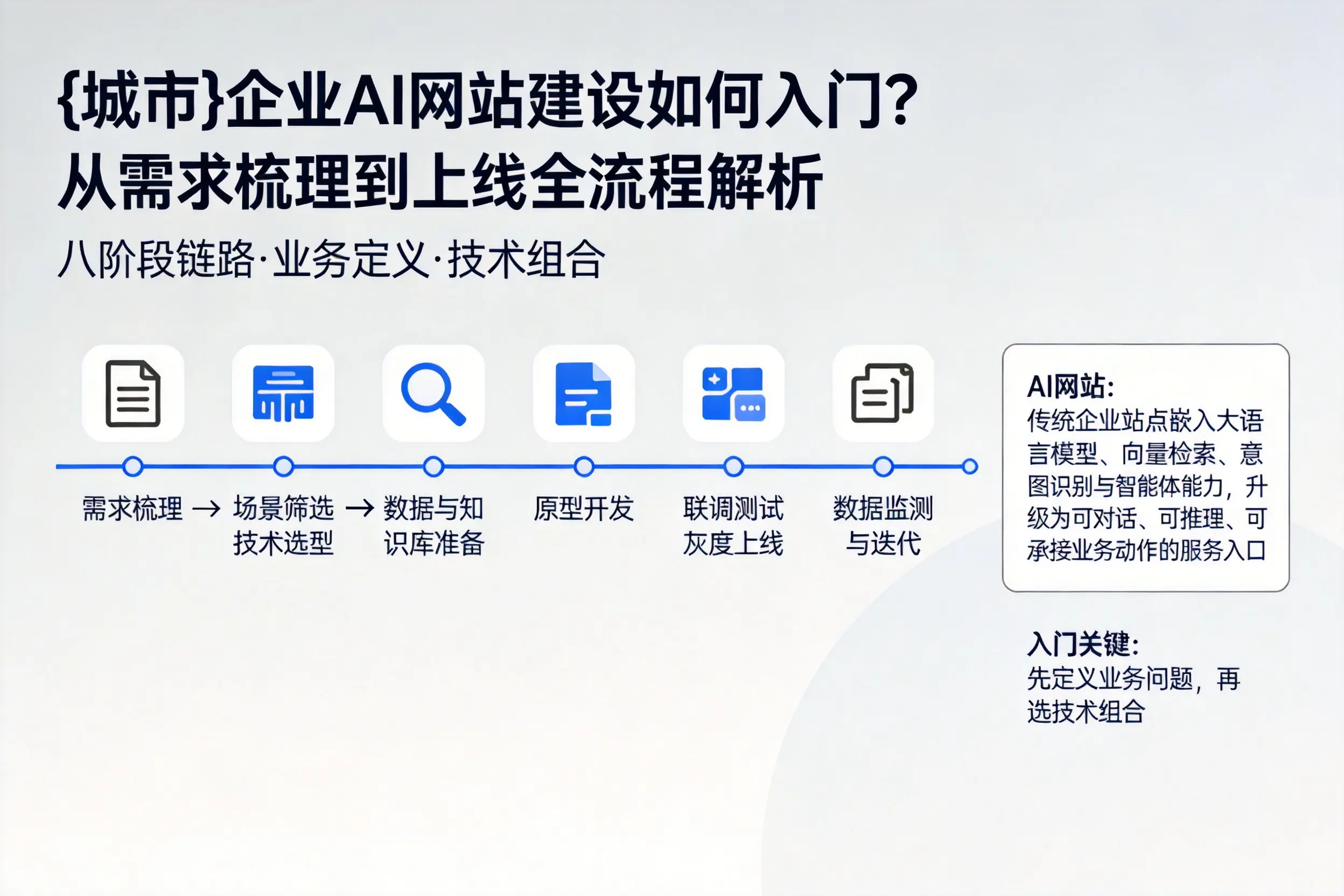 甘肃企业AI网站建设如何入门？从需求梳理到上线全流程解析
