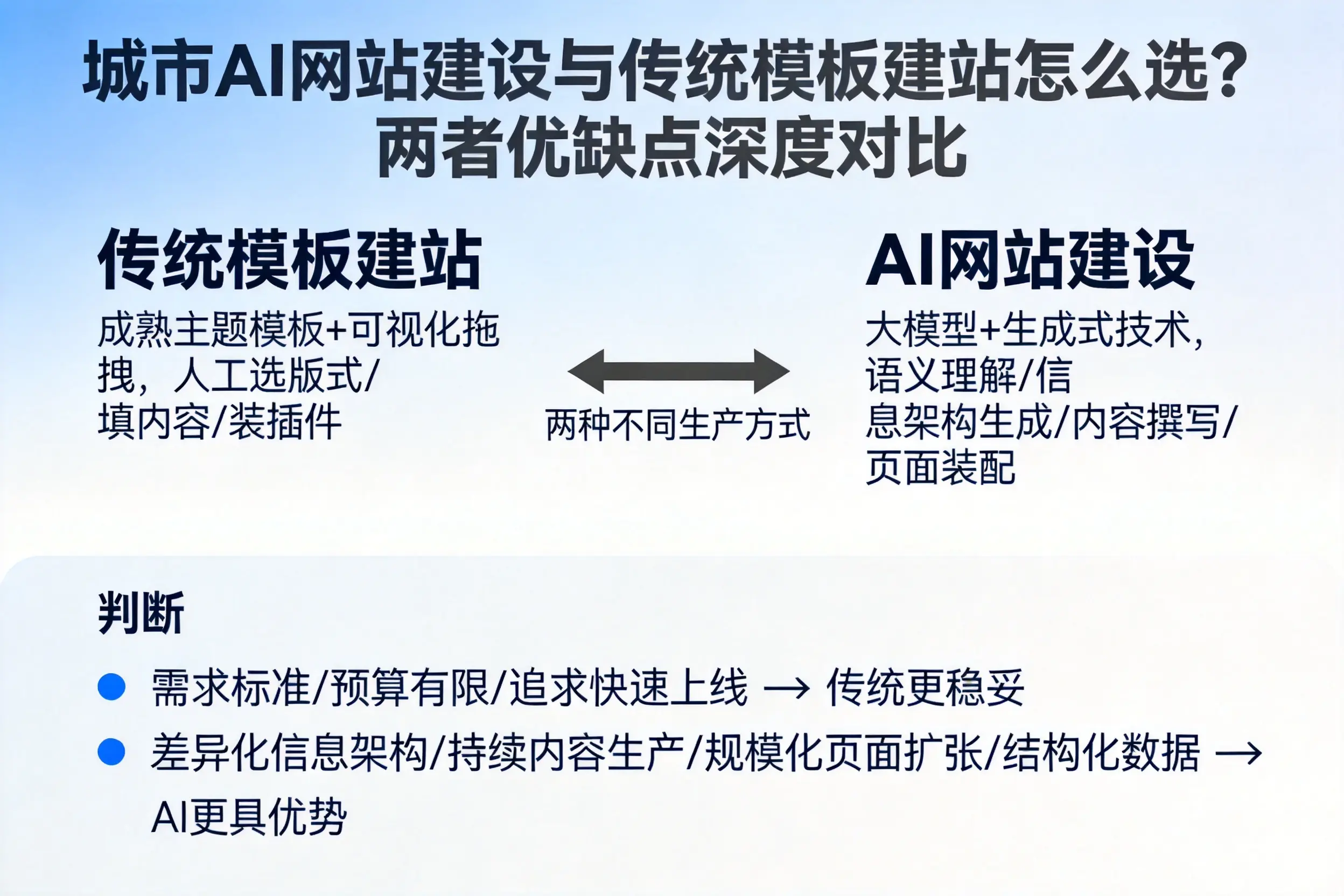 甘肃AI网站建设与传统模板建站怎么选？两者优缺点深度对比