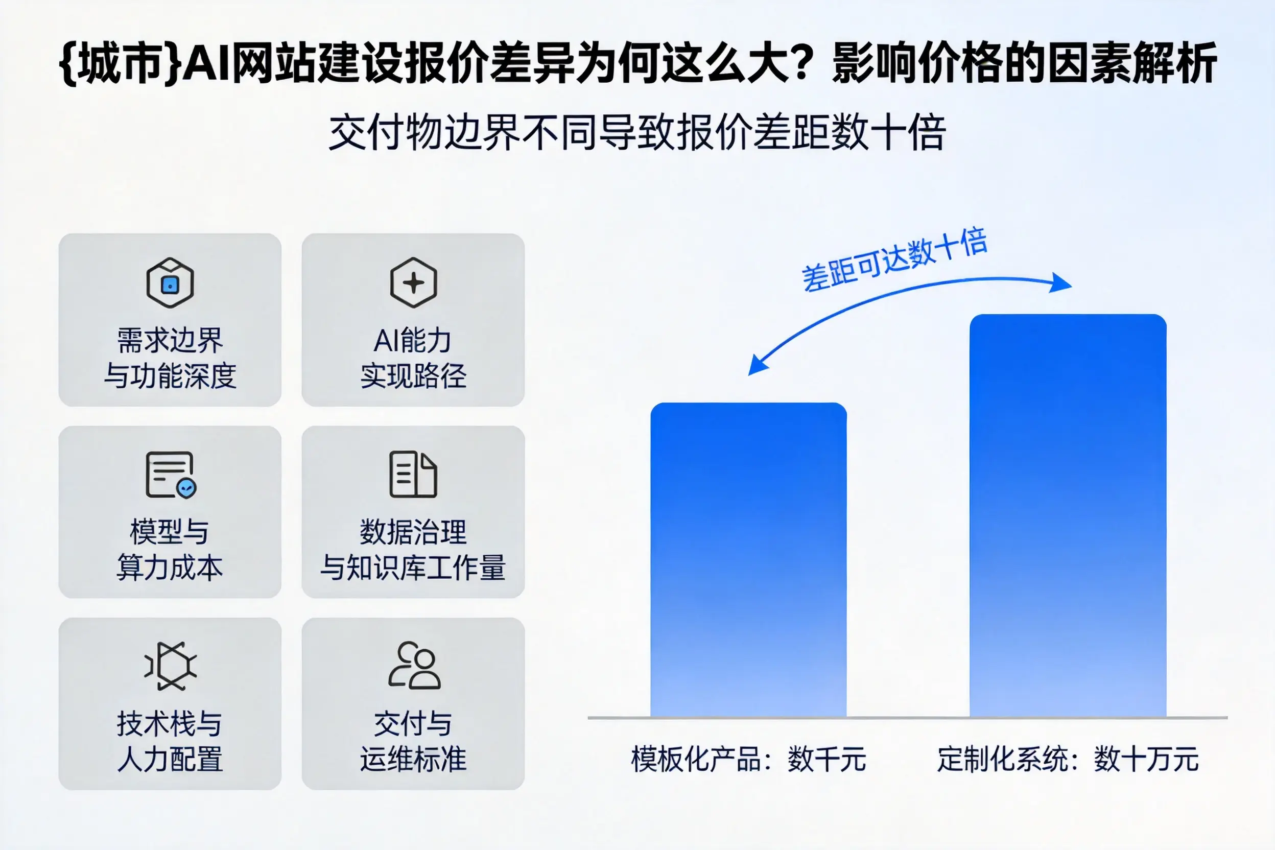 甘肃AI网站建设报价差异为何这么大？影响价格的因素解析