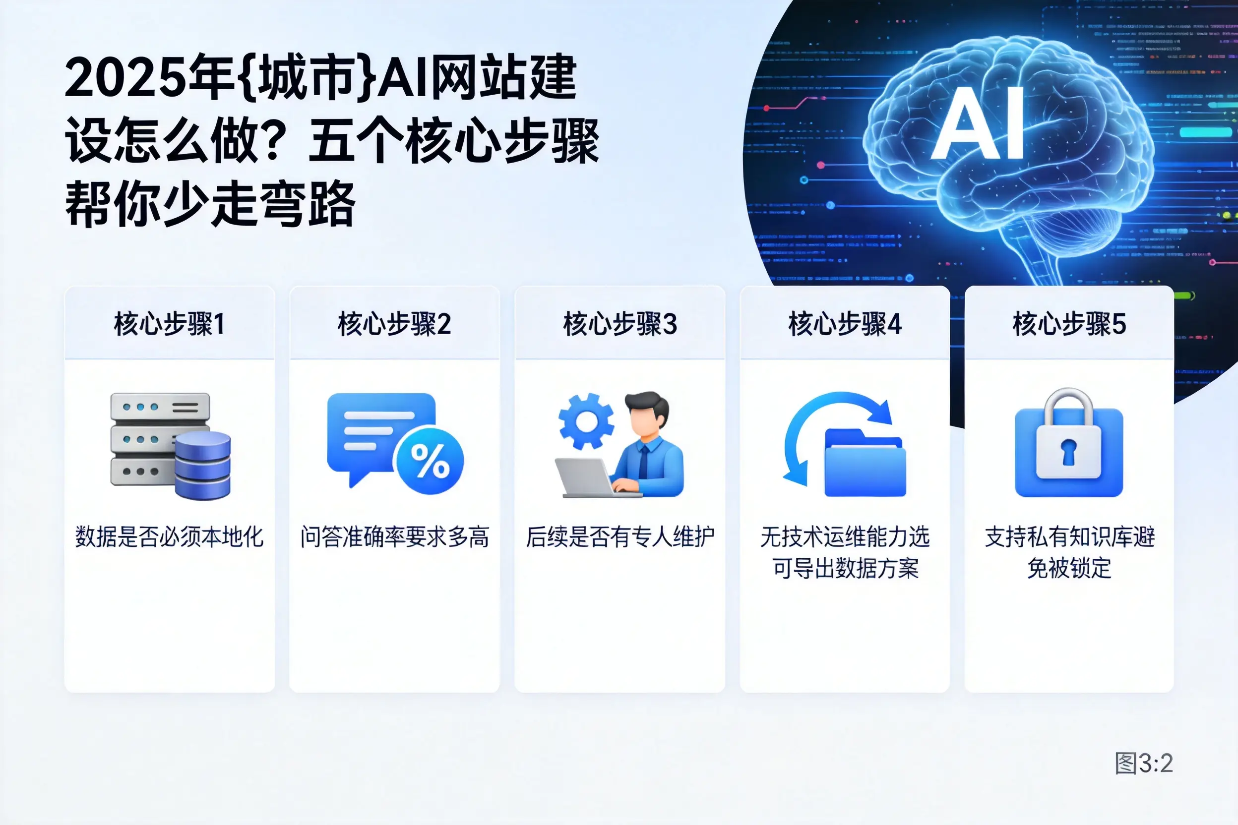 2025年甘肃AI网站建设怎么做？五个核心步骤帮你少走弯路