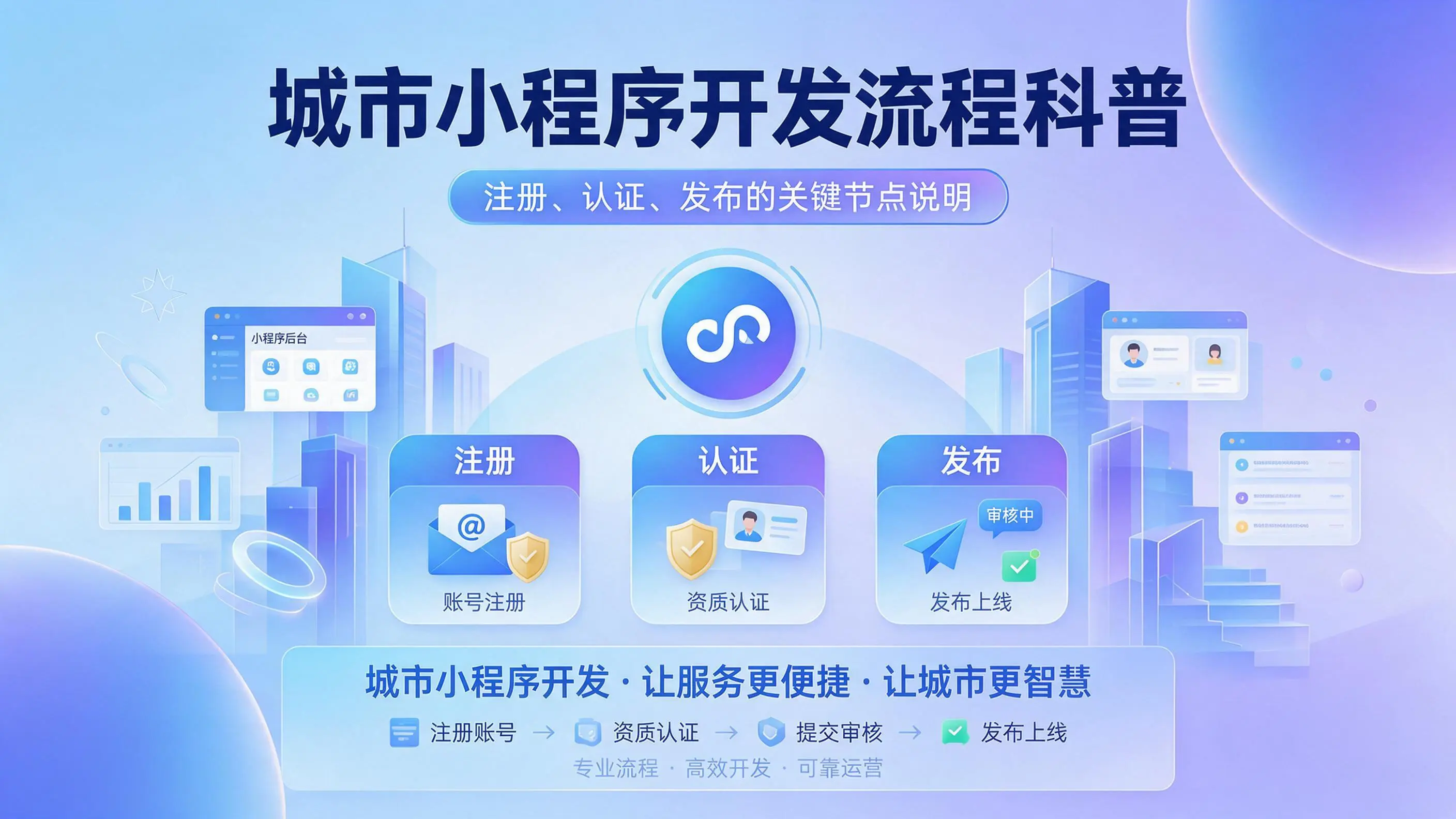 甘肃小程序开发流程科普：注册、认证、发布的关键节点说明