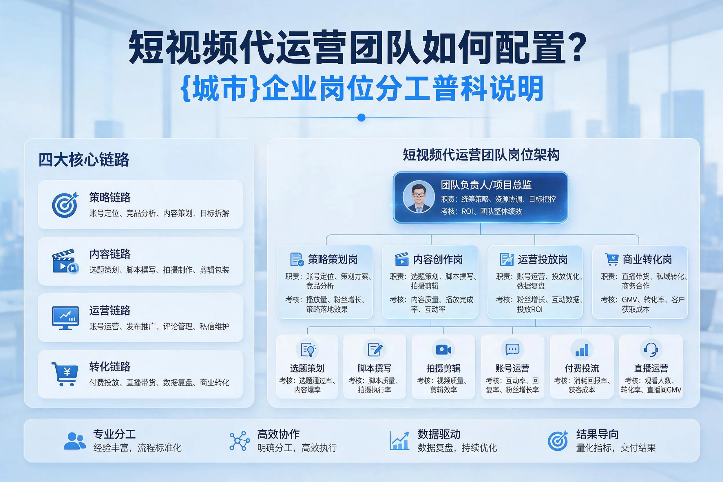 短视频代运营团队如何配置？甘肃企业岗位分工科普说明