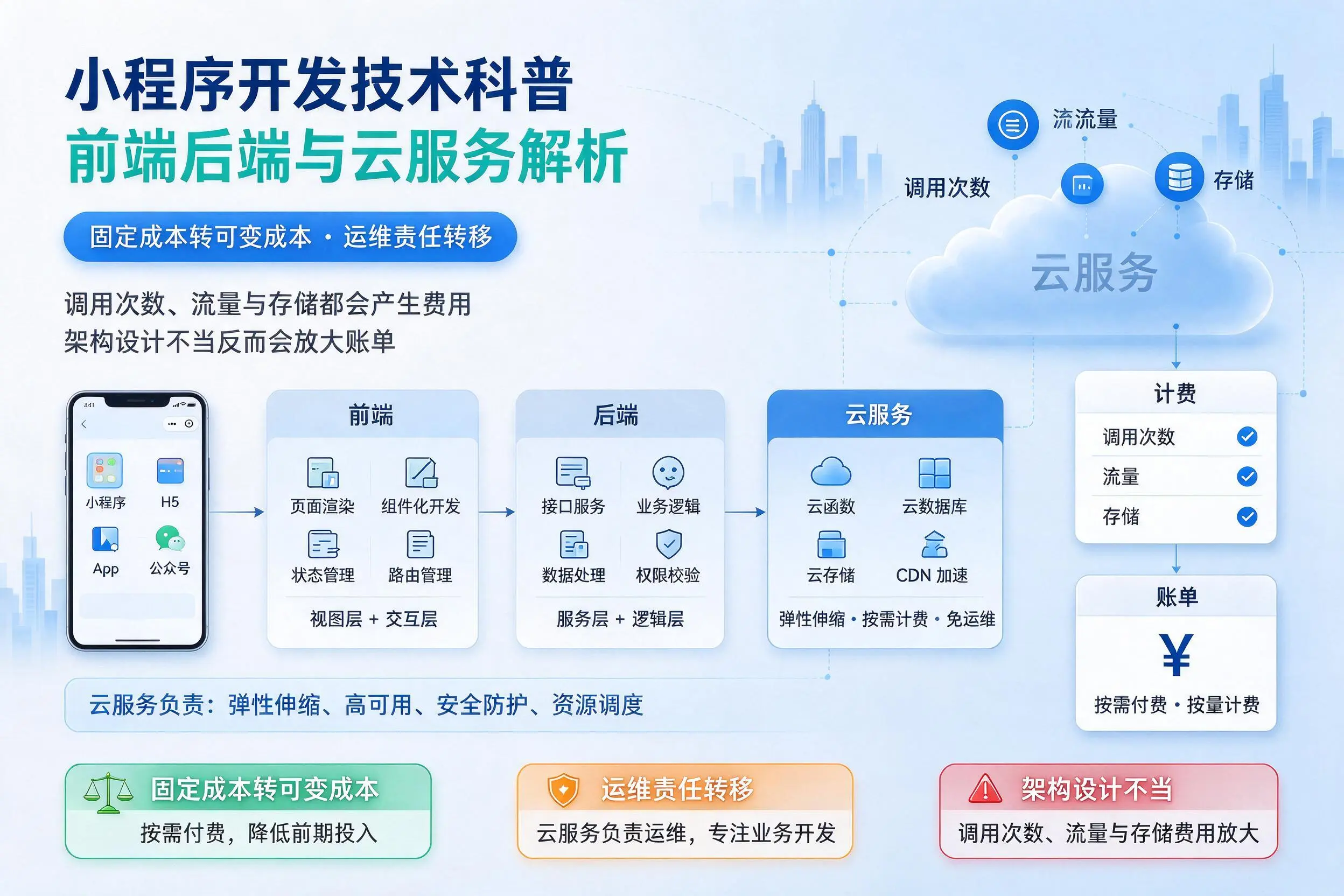 甘肃小程序开发技术科普：前端后端与云服务解析