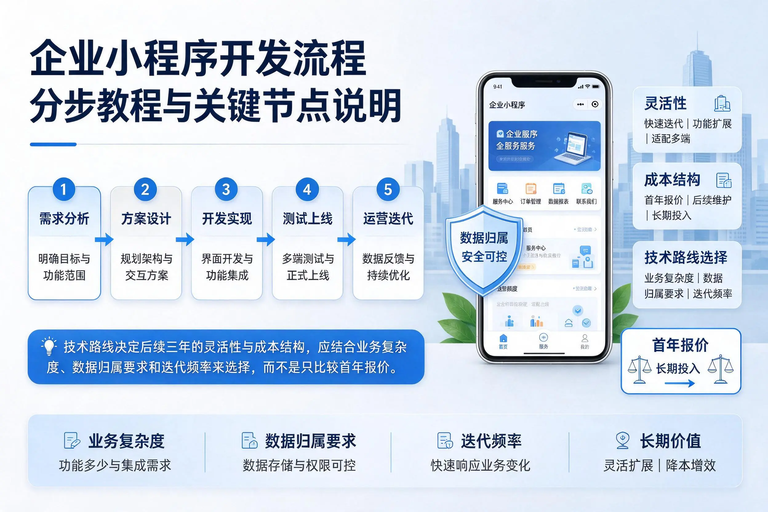 甘肃企业小程序开发流程分步教程与关键节点说明