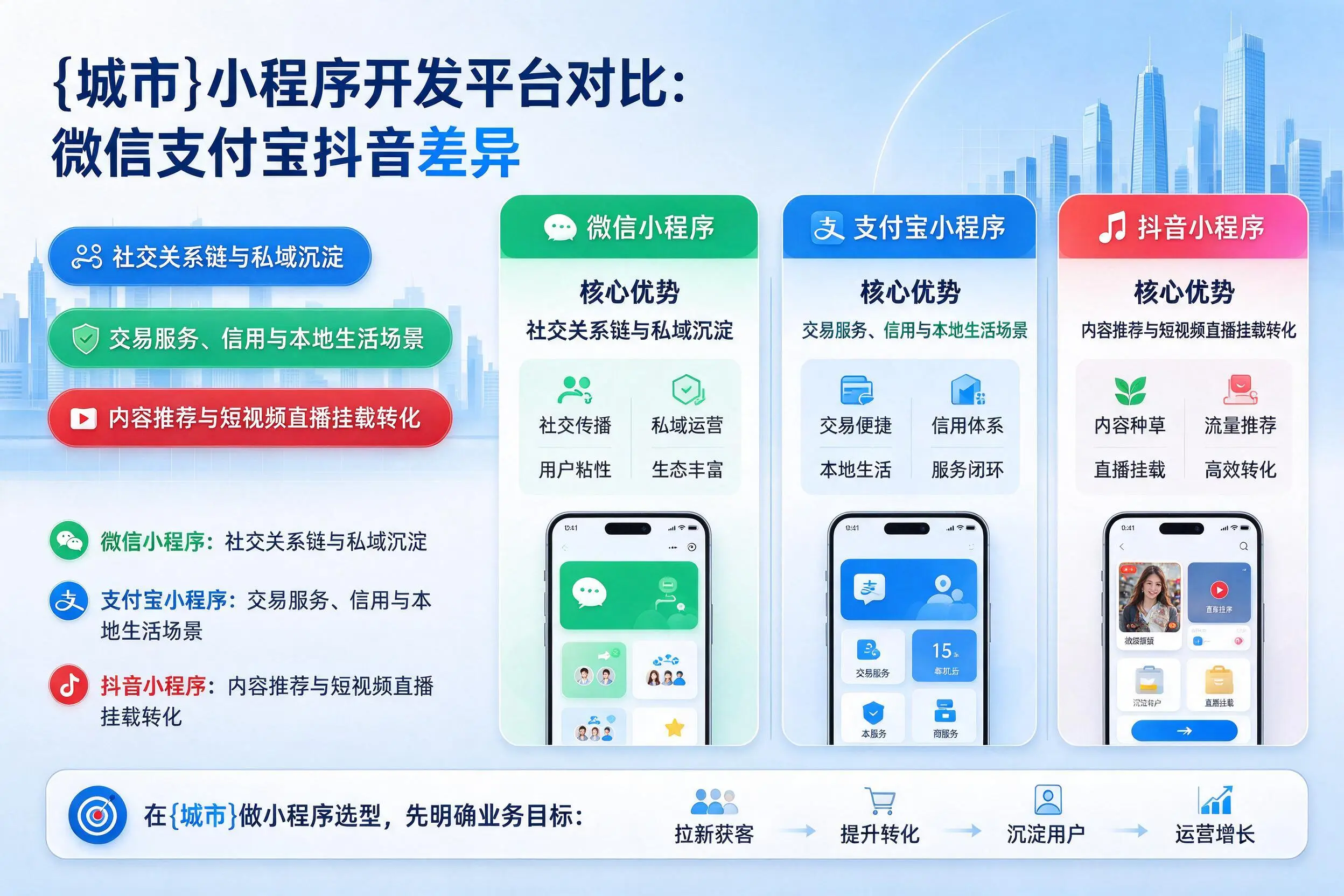 甘肃小程序开发平台对比:微信支付宝抖音差异