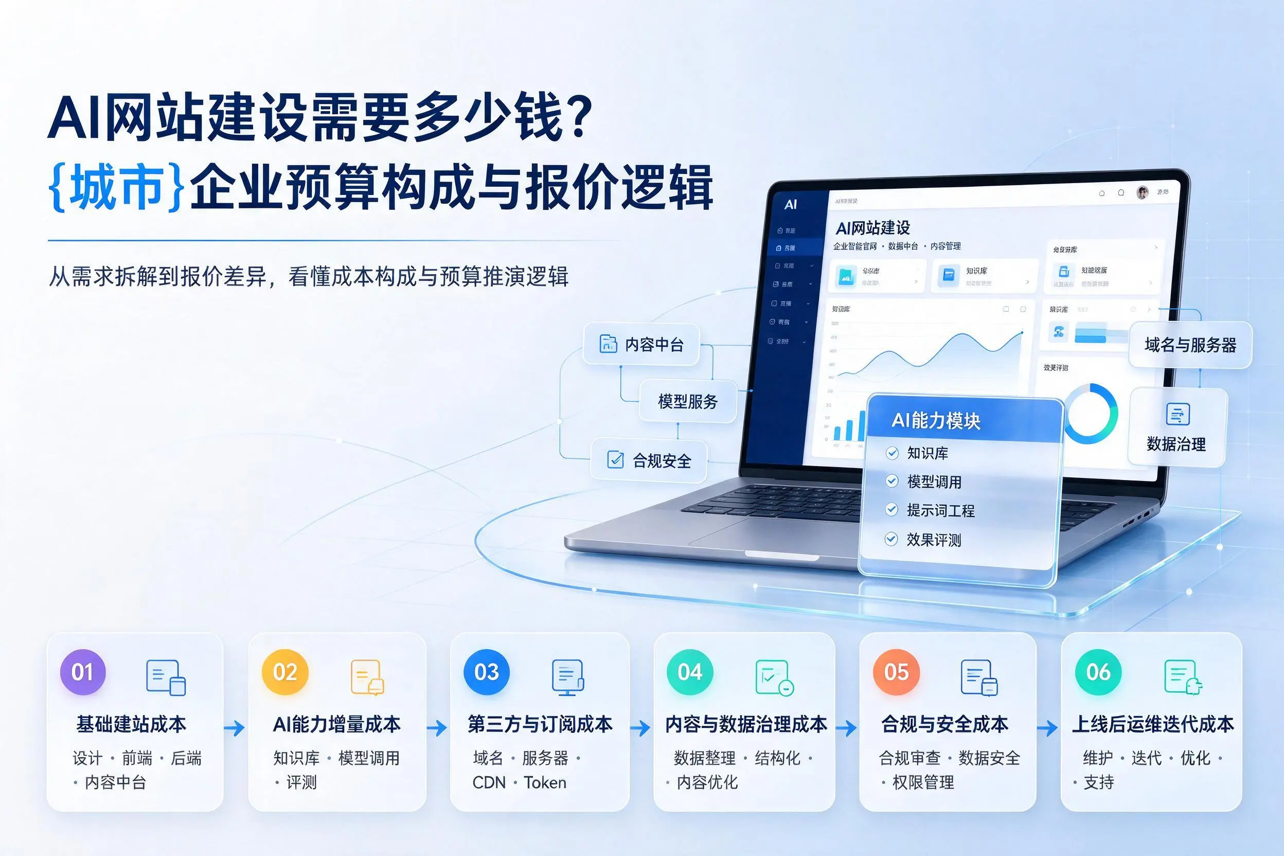 AI网站建设需要多少钱？甘肃企业预算构成与报价逻辑