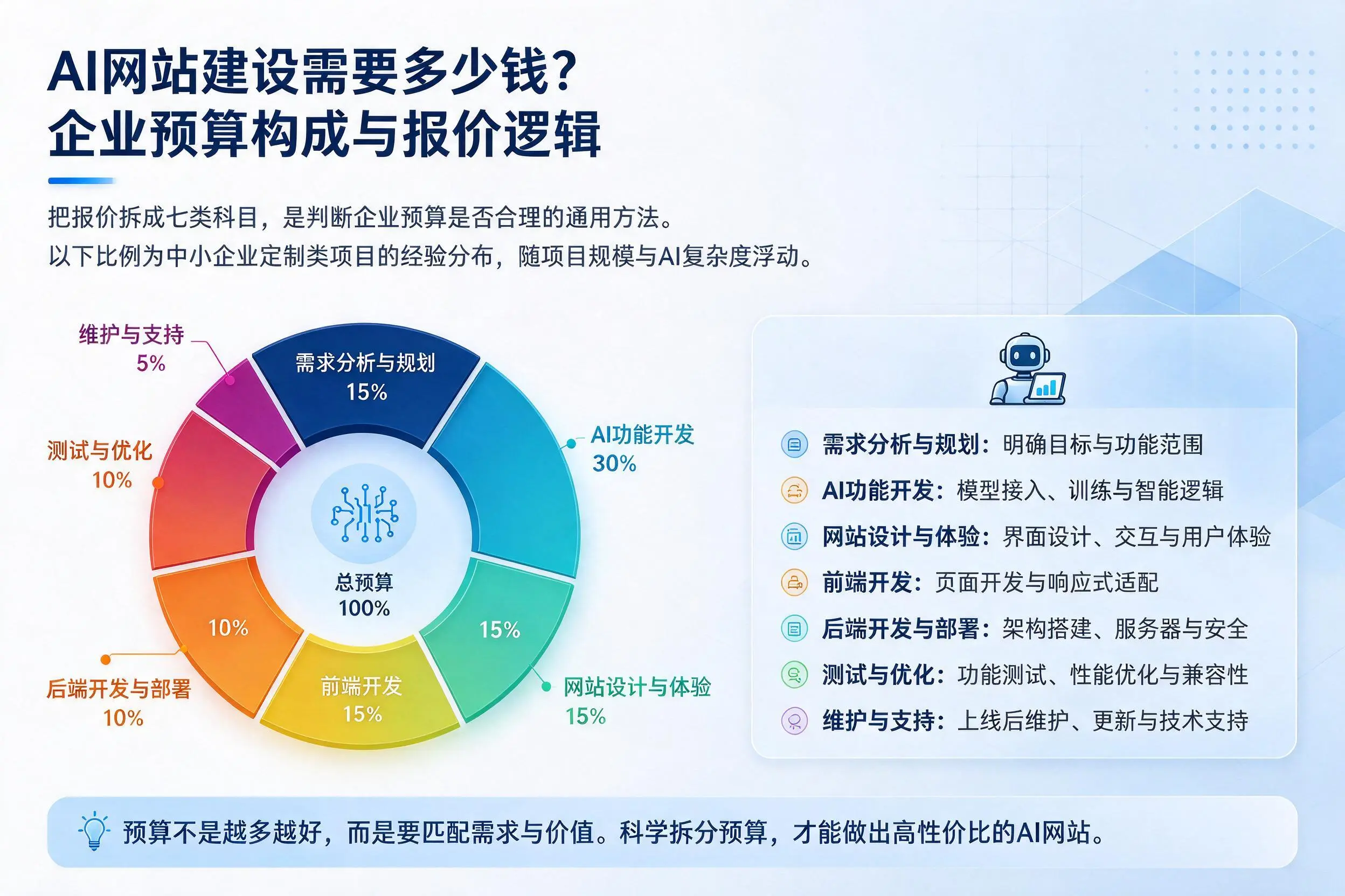 AI网站建设需要多少钱？甘肃企业预算构成与报价逻辑