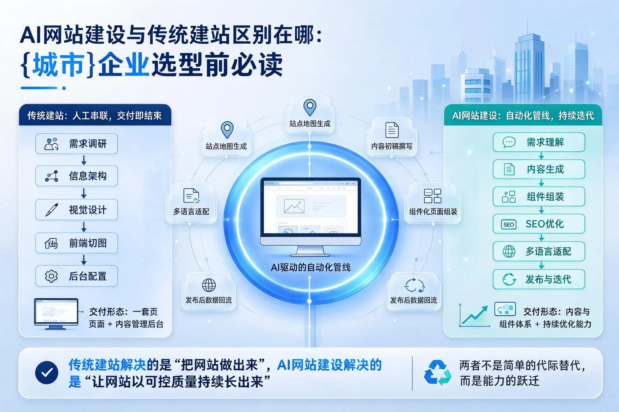 AI网站建设与传统建站区别在哪：甘肃企业选型前必读