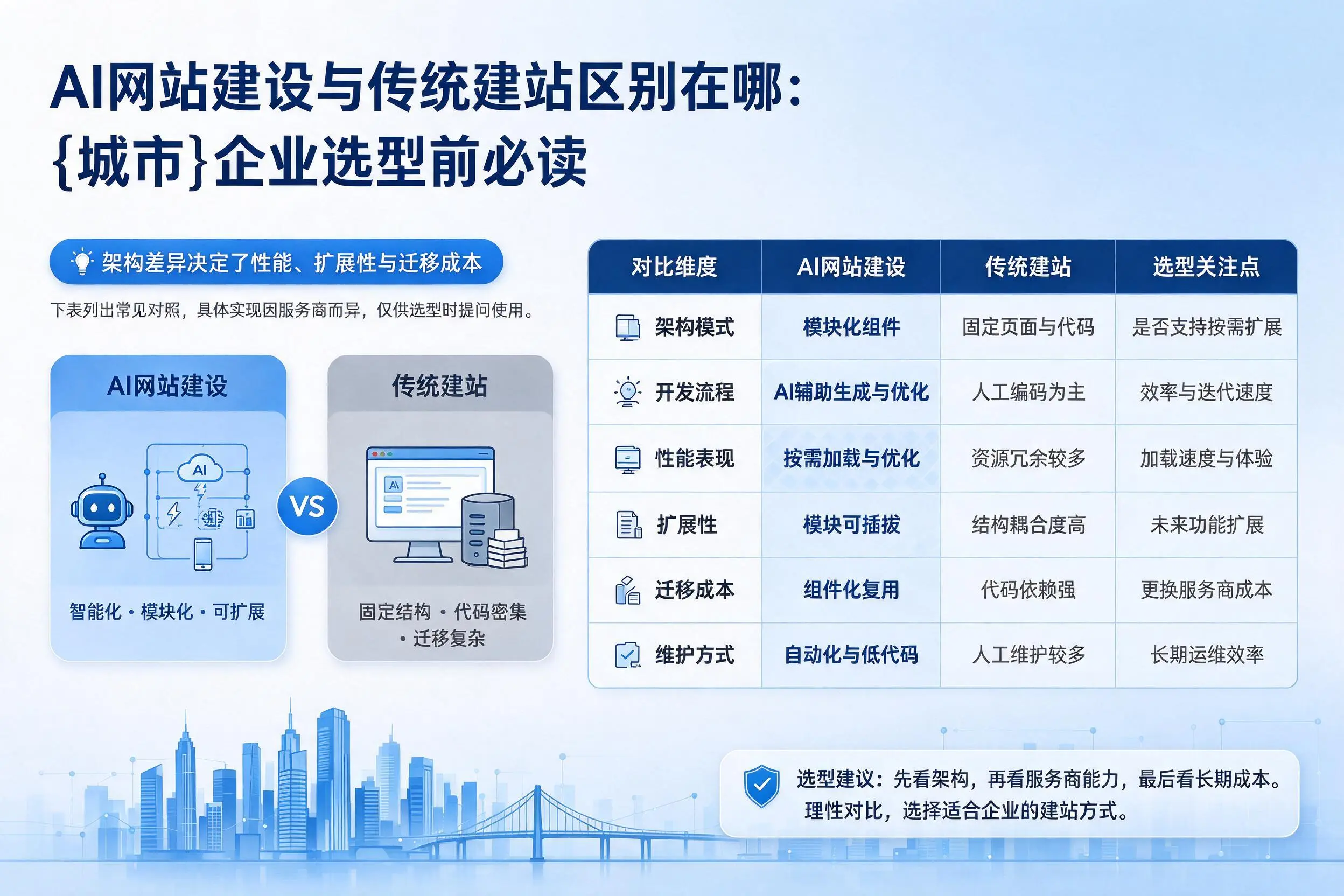 AI网站建设与传统建站区别在哪：甘肃企业选型前必读