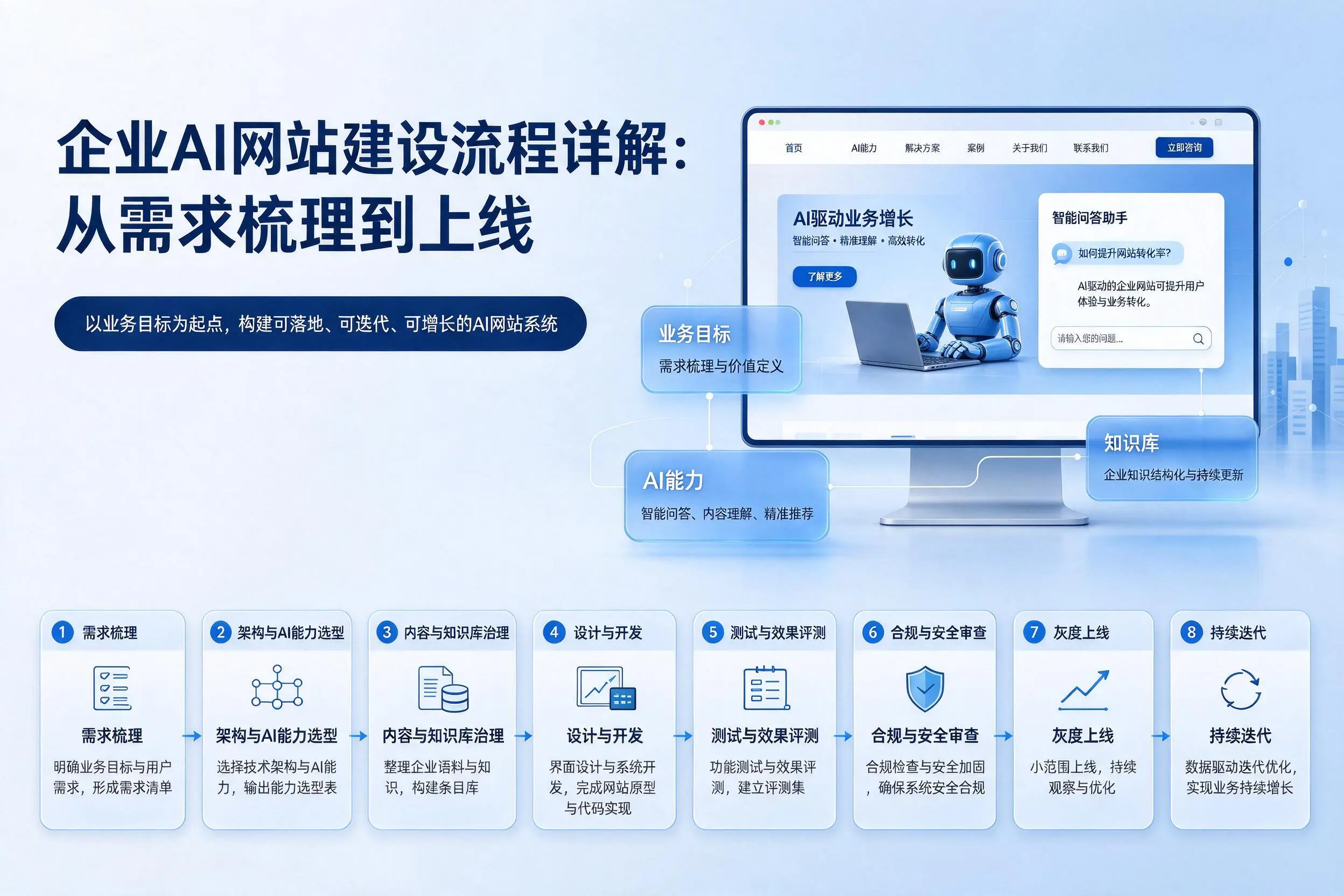 甘肃企业AI网站建设流程详解:从需求梳理到上线