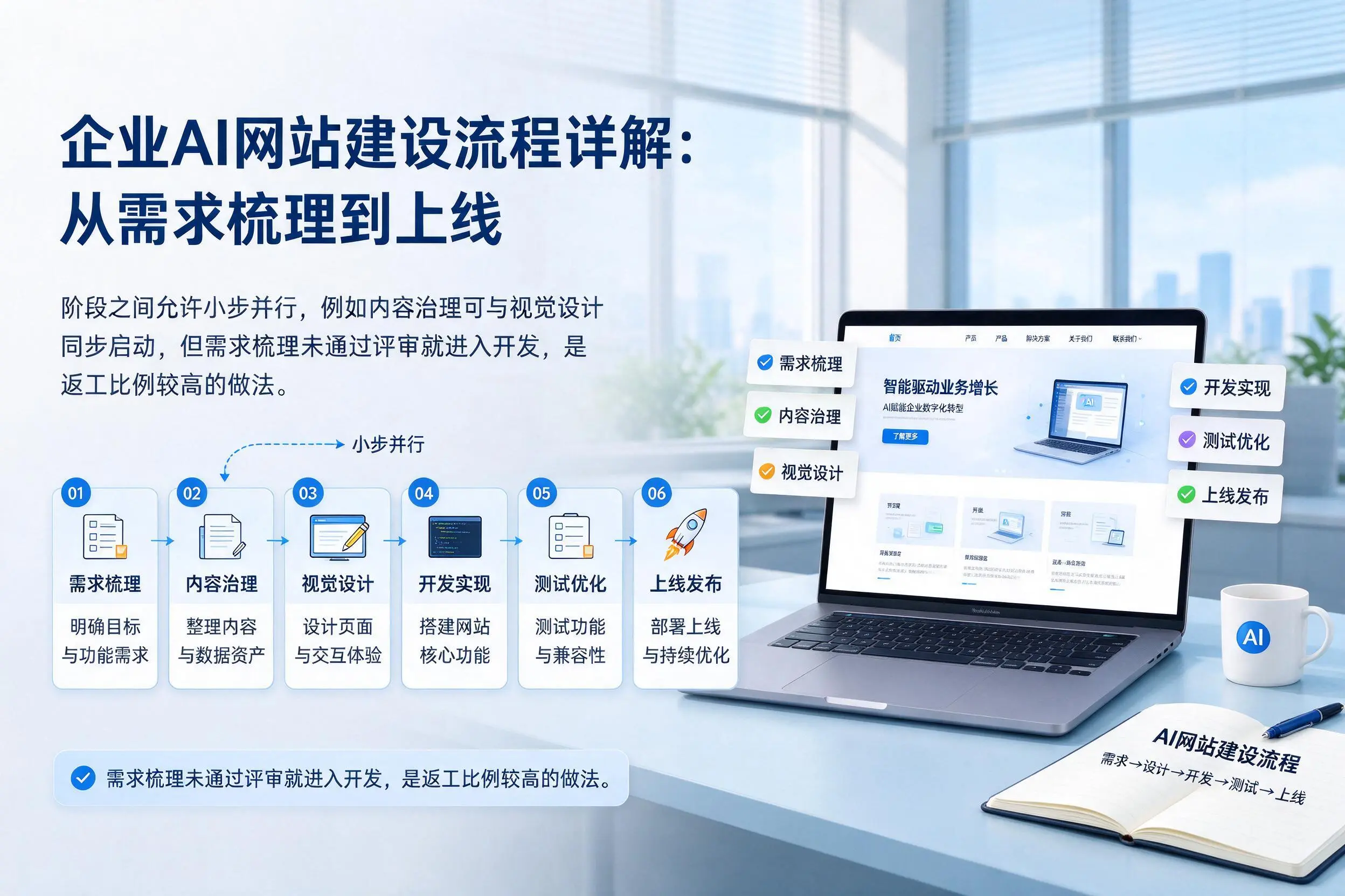 甘肃企业AI网站建设流程详解:从需求梳理到上线
