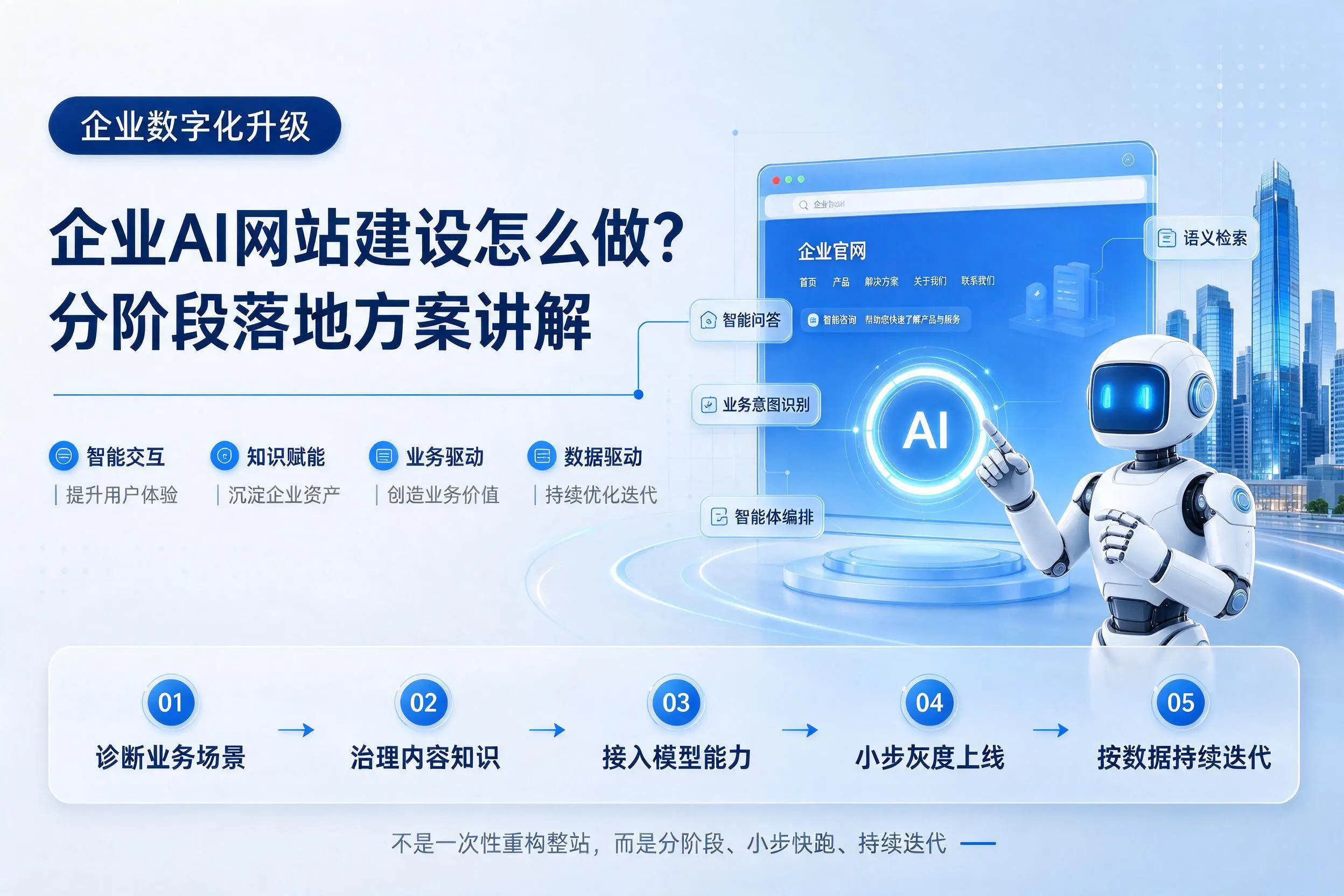 甘肃企业AI网站建设怎么做?分阶段落地方案讲解