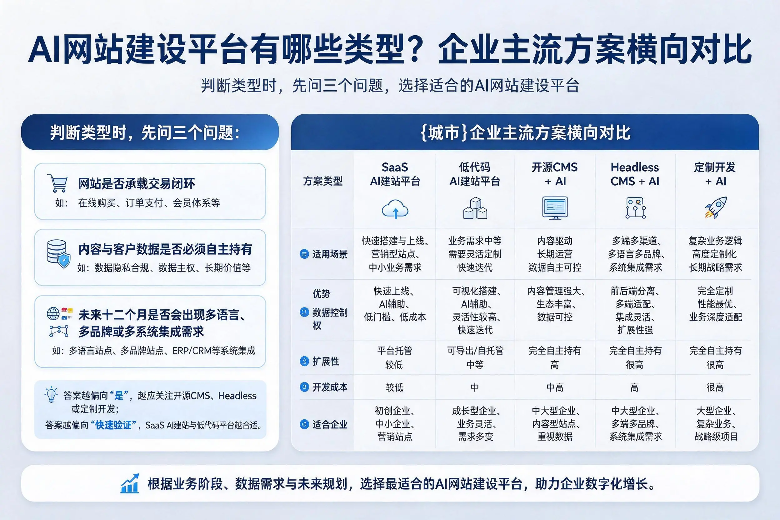 AI网站建设平台有哪些类型？甘肃企业主流方案横向对比