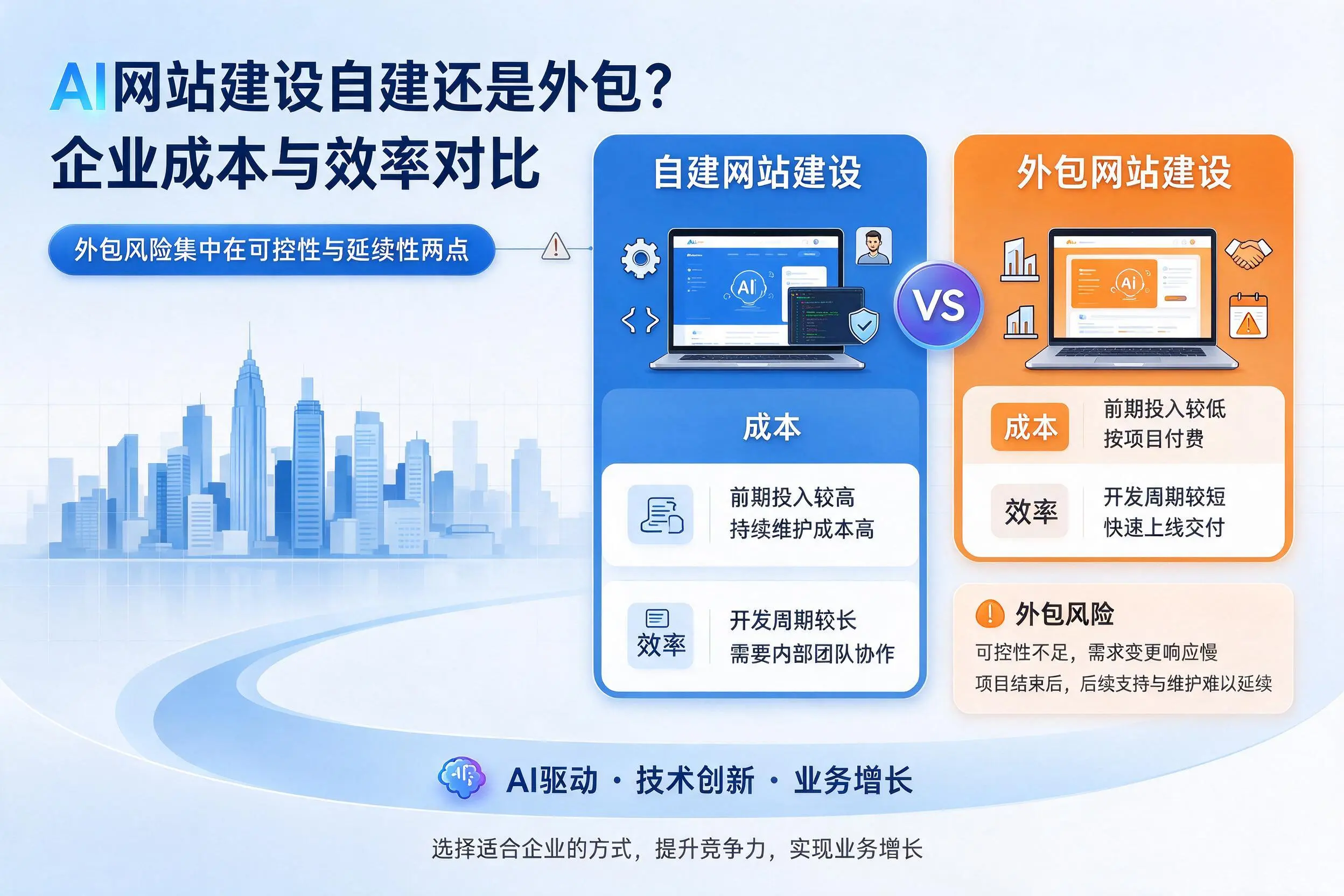AI网站建设自建还是外包?甘肃企业成本与效率对比