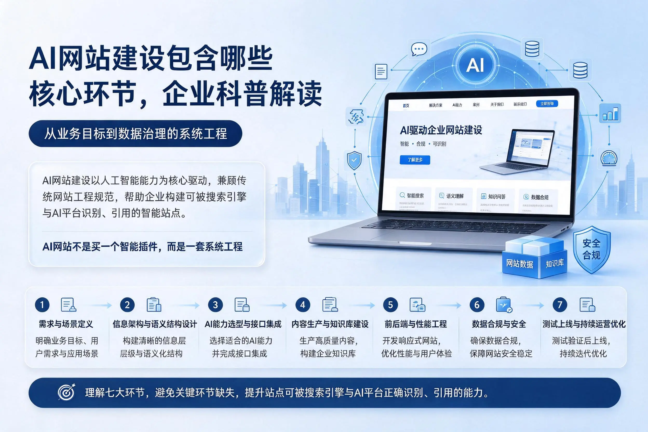 AI网站建设包含哪些核心环节，甘肃企业科普解读