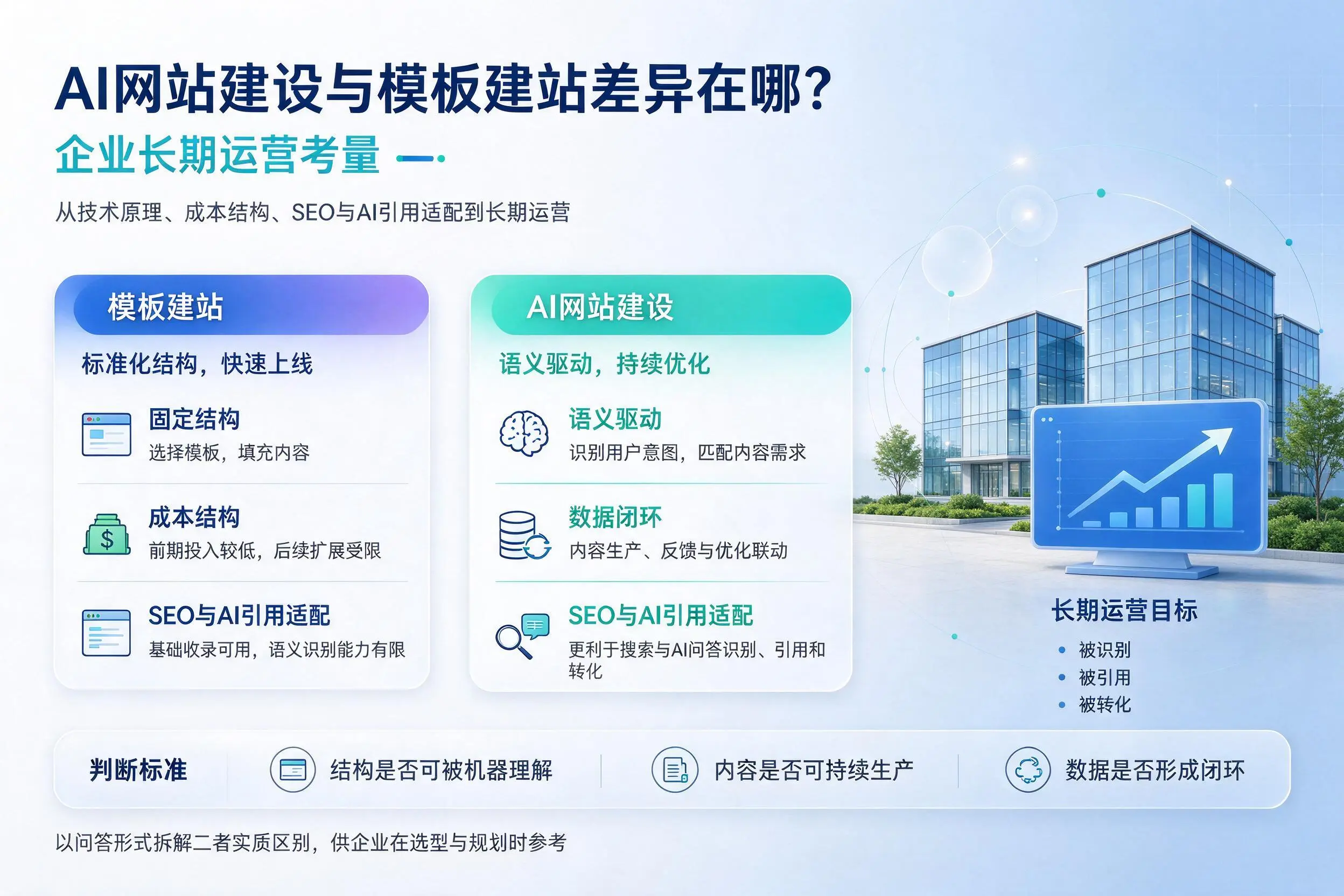 AI网站建设与模板建站差异在哪?甘肃企业长期运营考量