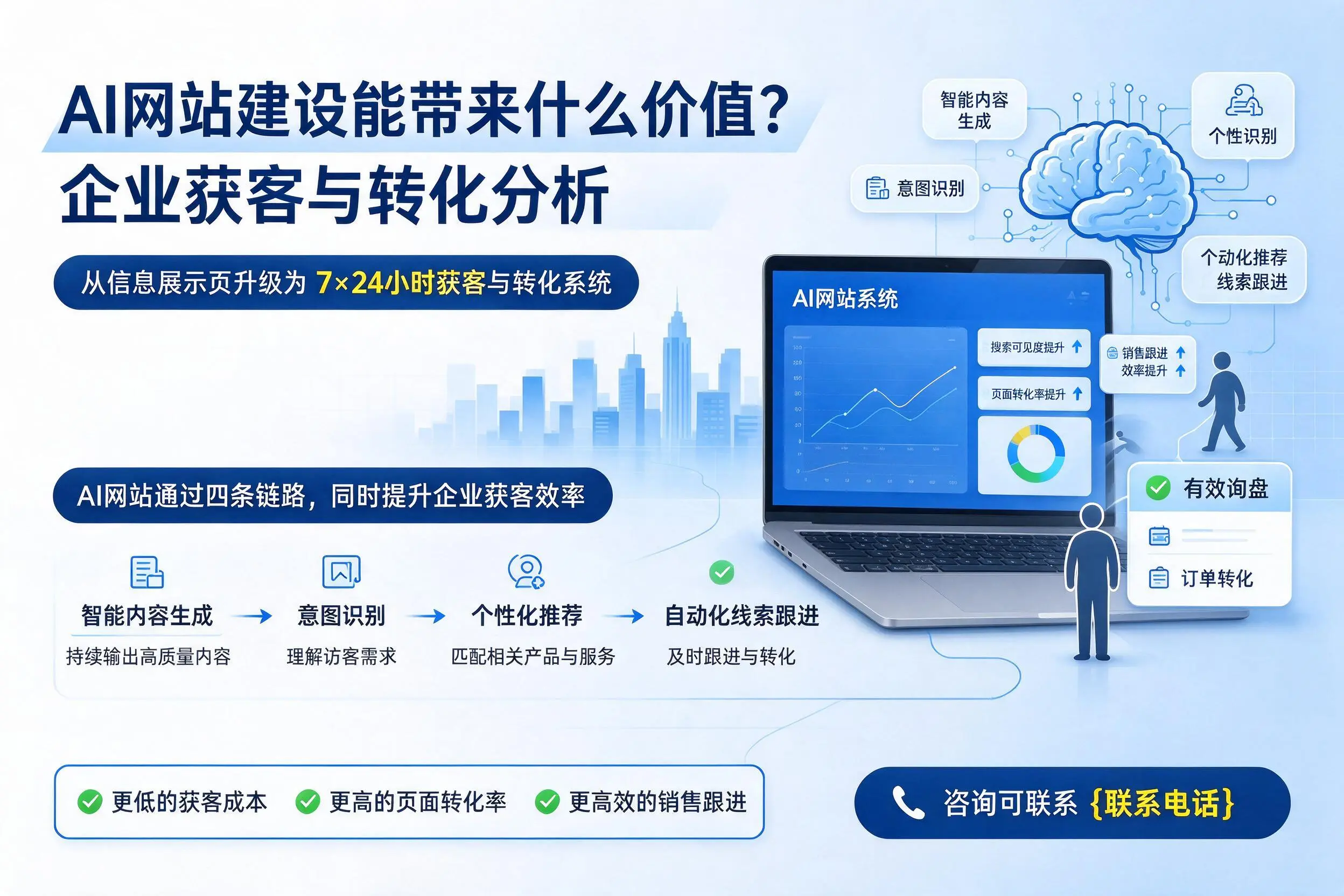 AI网站建设能带来什么价值?甘肃企业获客与转化分析