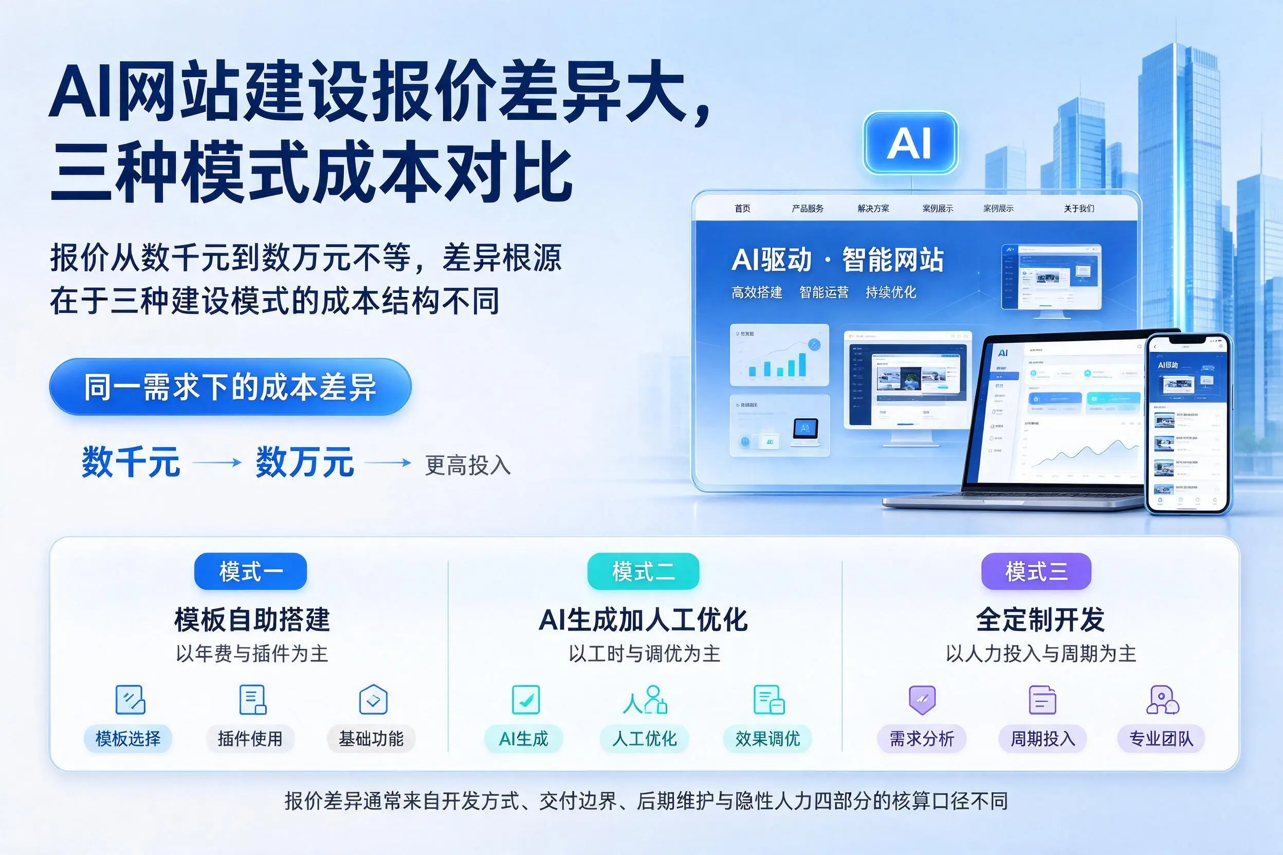 甘肃AI网站建设报价差异大,三种模式成本对比