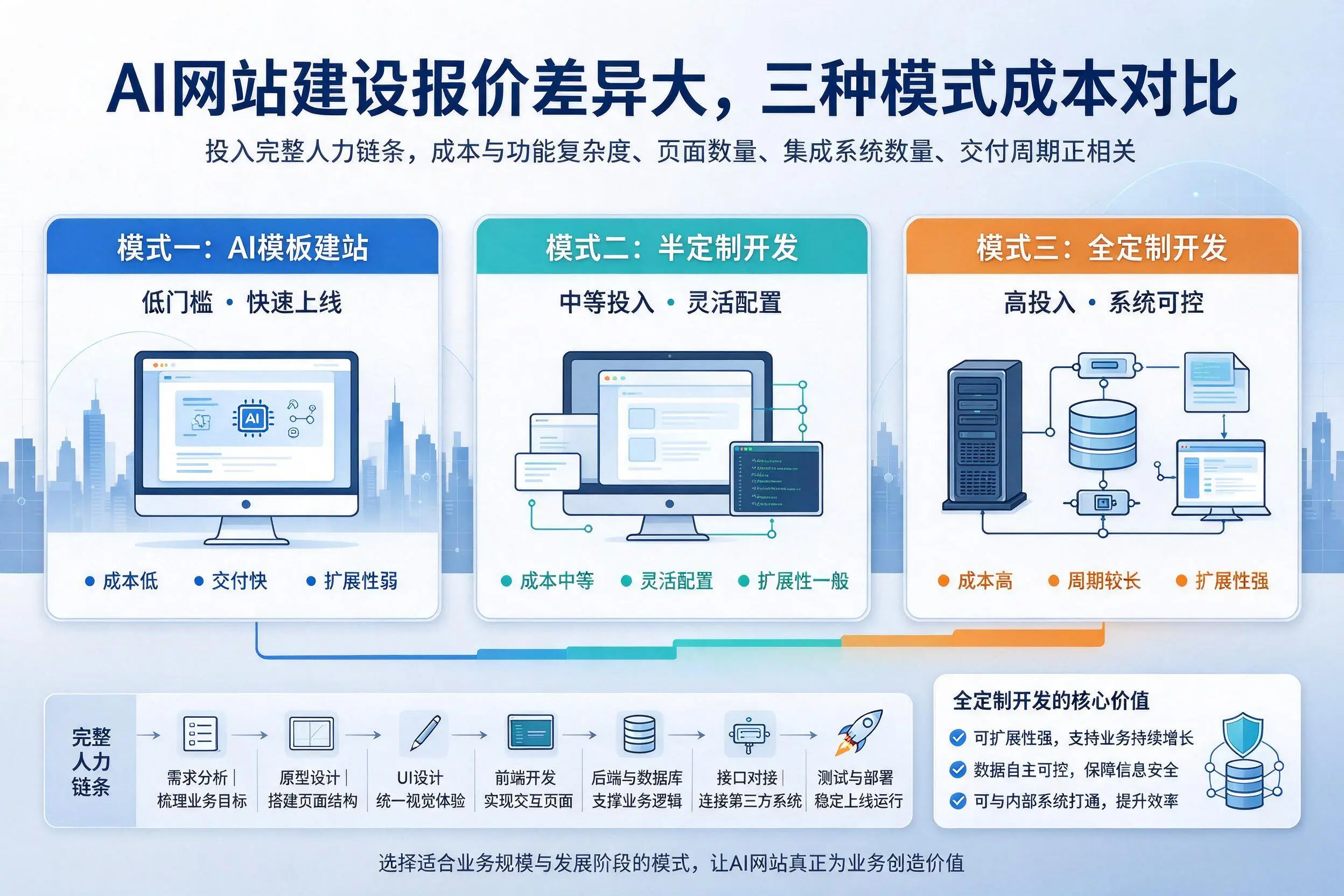 甘肃AI网站建设报价差异大,三种模式成本对比