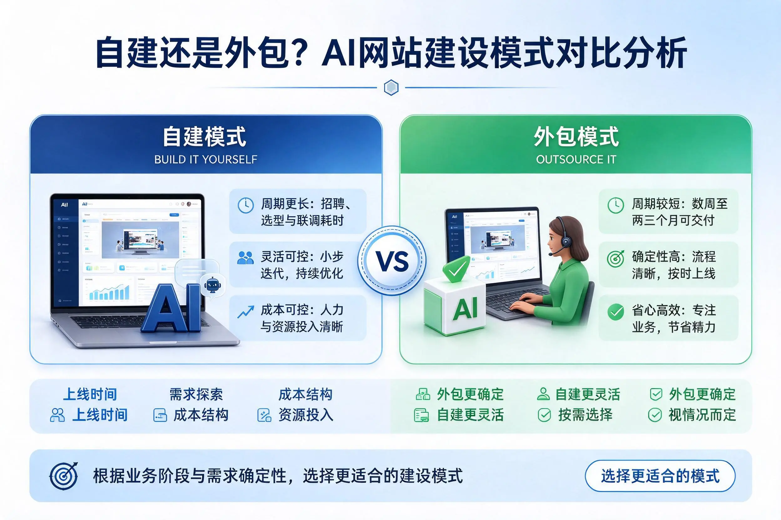 自建还是外包？甘肃AI网站建设模式对比分析