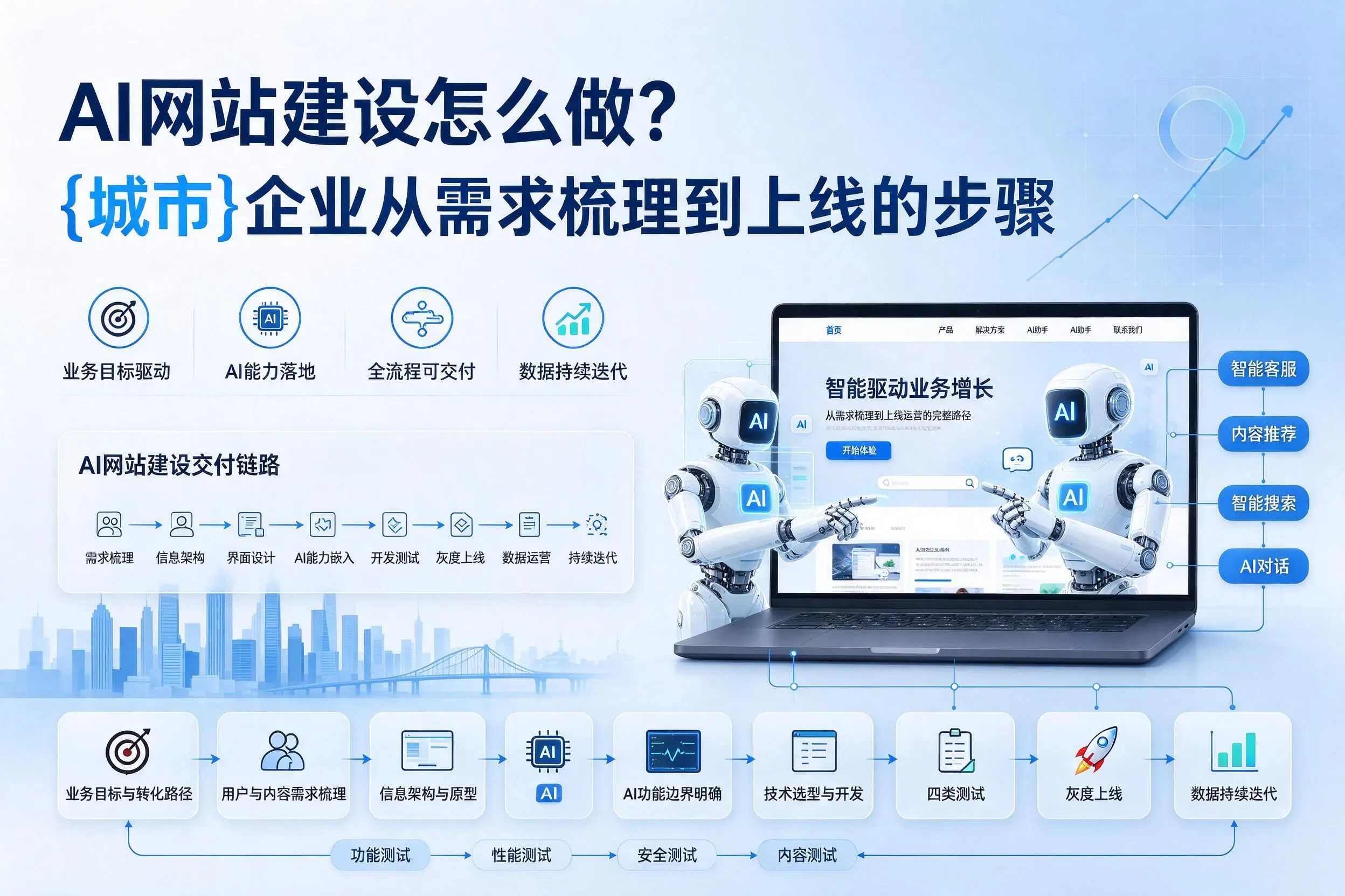 AI网站建设怎么做？甘肃企业从需求梳理到上线的步骤