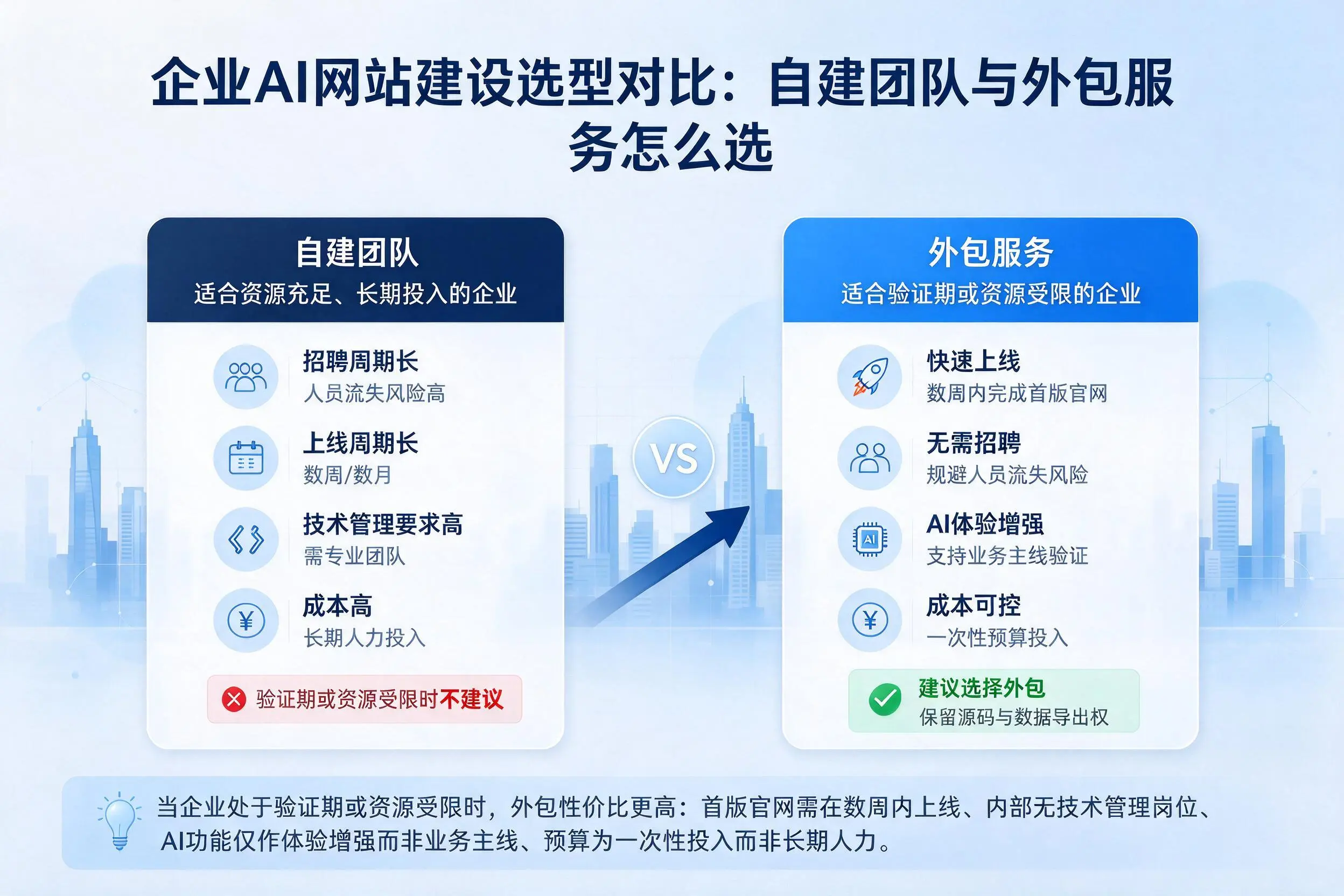 甘肃企业AI网站建设选型对比:自建团队与外包服务怎么选