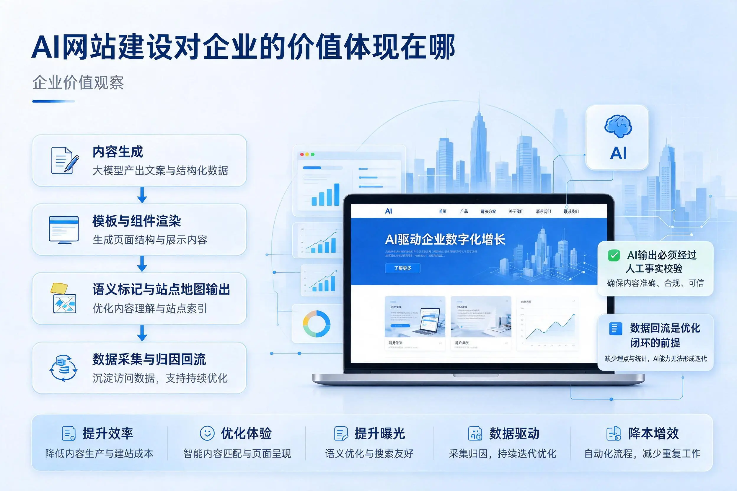 AI网站建设对企业的价值体现在哪,甘肃实践观察