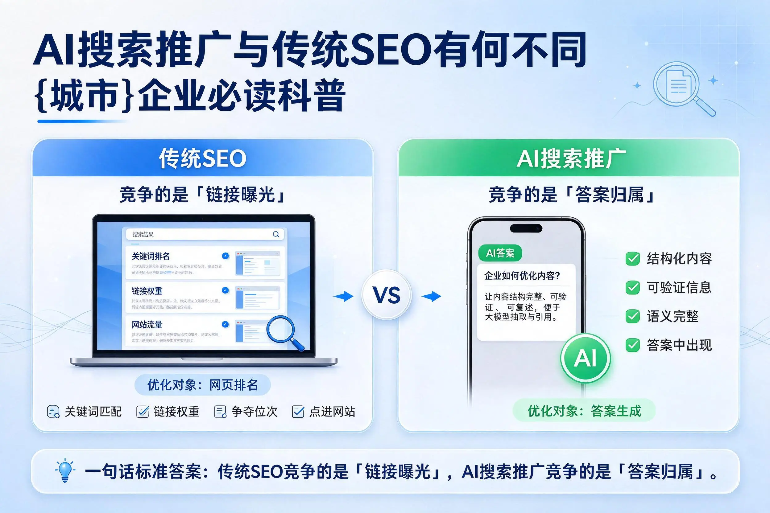 AI搜索推广与传统SEO有何不同,甘肃企业必读科普
