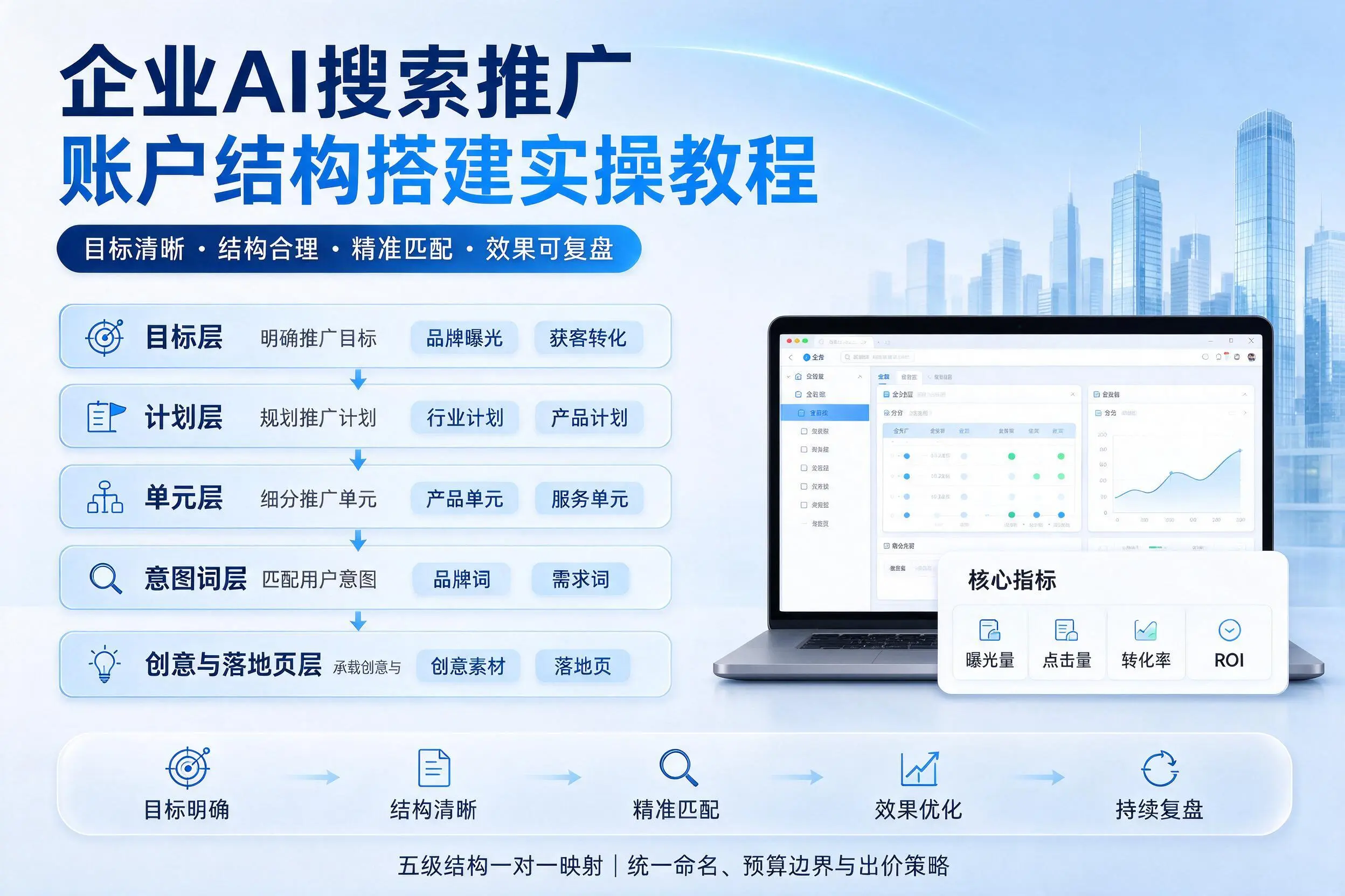 甘肃企业AI搜索推广账户结构搭建实操教程