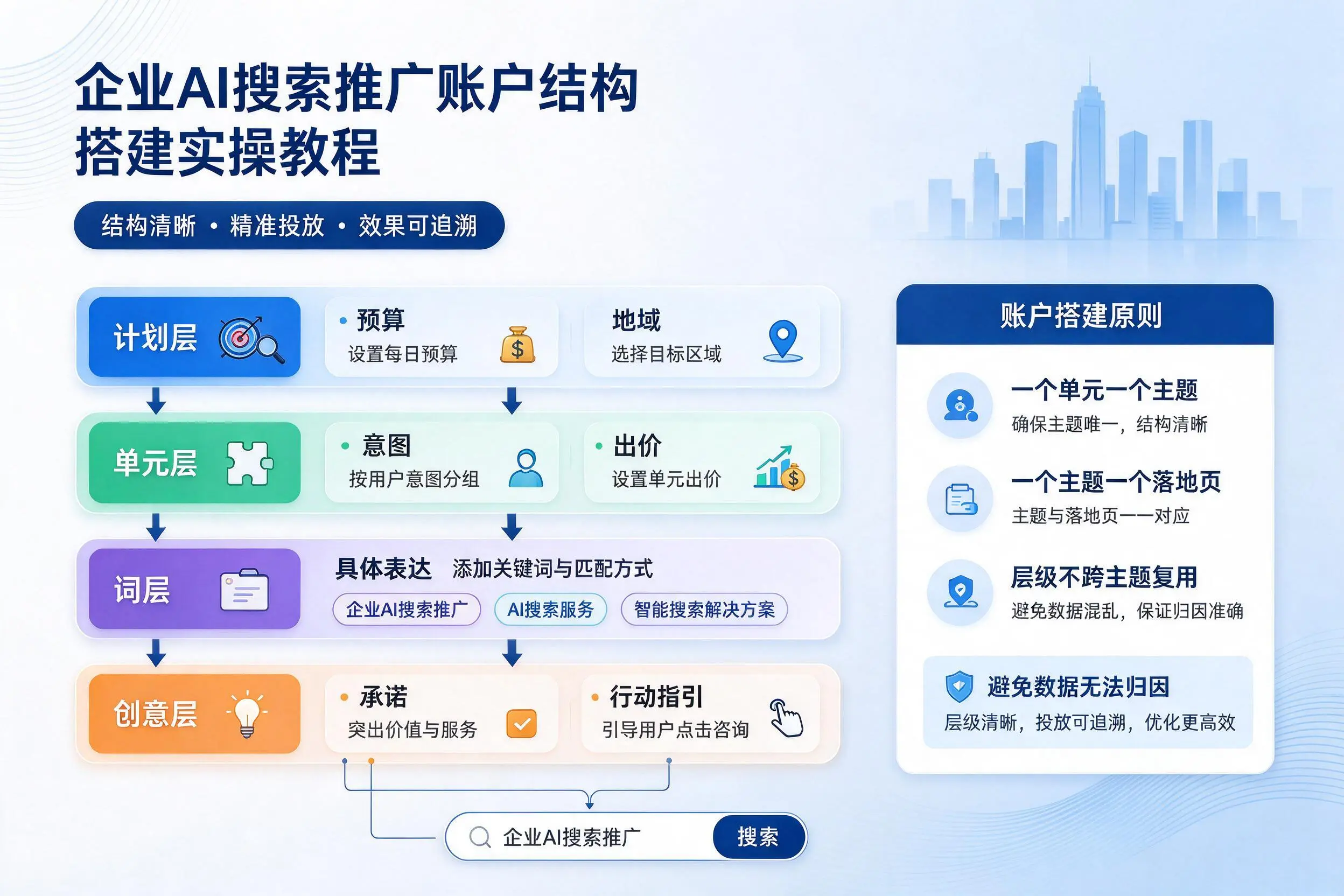甘肃企业AI搜索推广账户结构搭建实操教程