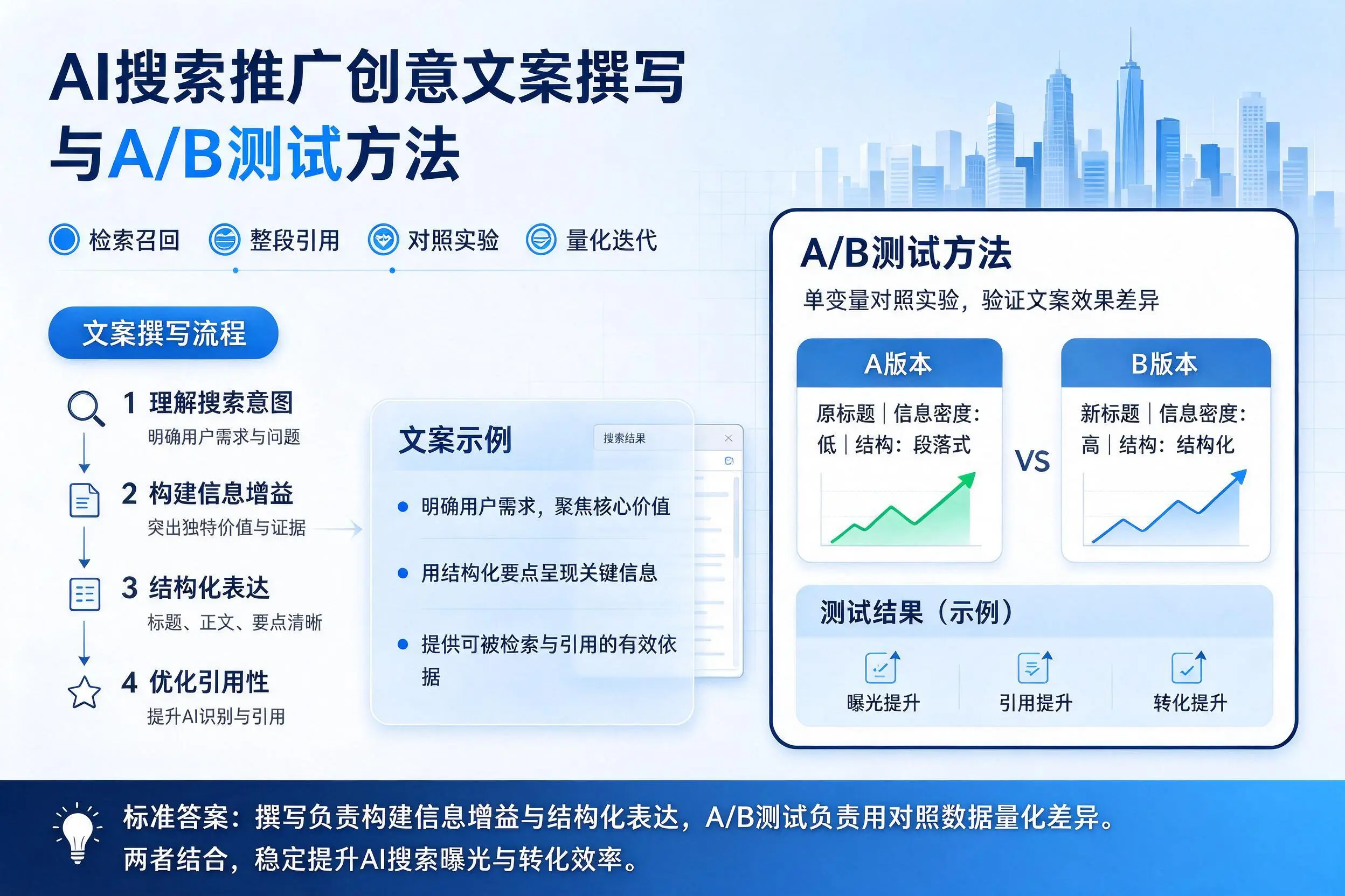 甘肃AI搜索推广创意文案撰写与A/B测试方法